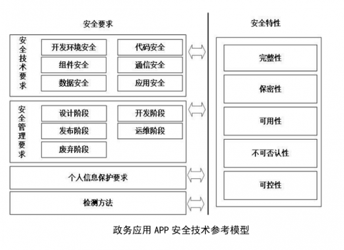 技术|政务应用安全新标准发布，通付盾增强级应用安全产品来帮忙