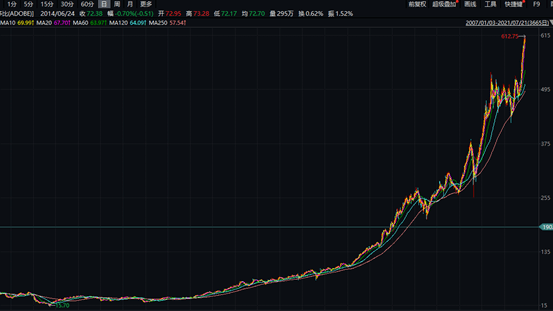 圖:adobe股票走勢(2007-2021)尷尬的adobe中國adobe在中國做的怎麼樣?