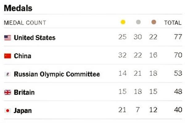 奥运奖牌又不代表国家实力了？美媒发现不对劲，为败给中国找台阶