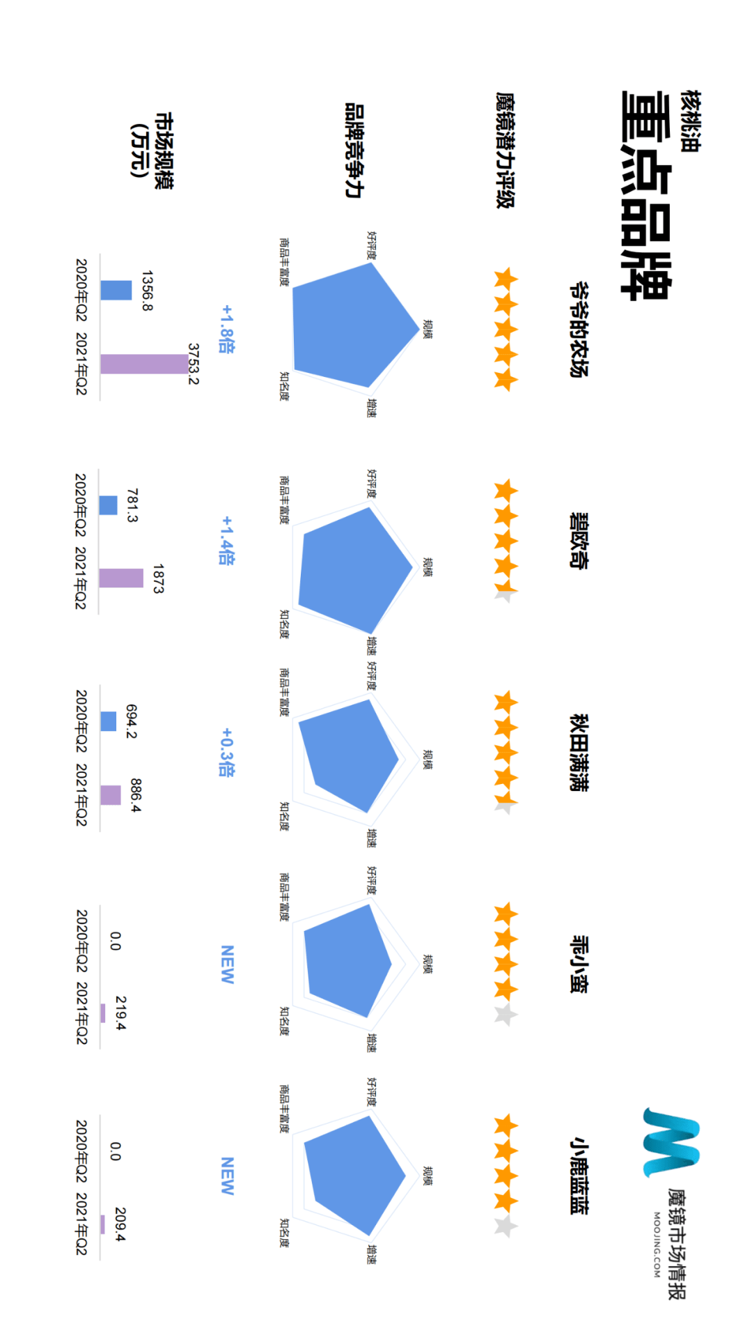 魔镜市场情报发布《2021年Q2中国线上高增长消费市场白皮书》-家电圈官网