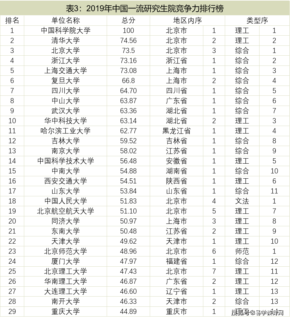 研究生教育排名_法学研究生排名院校(2)