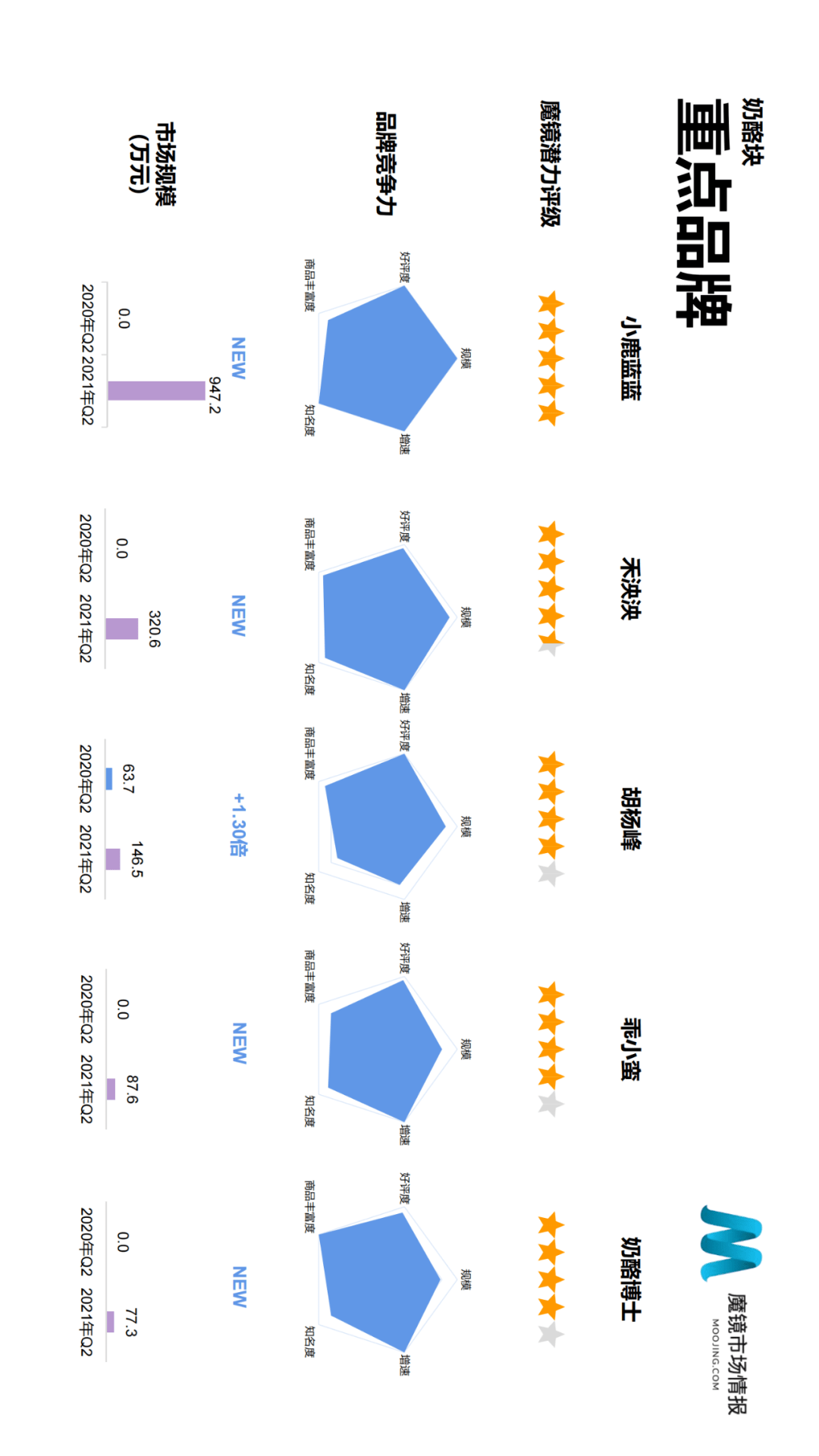 魔镜市场情报发布《2021年Q2中国线上高增长消费市场白皮书》-家电圈官网