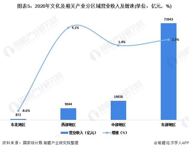 中国文化产业市场规模细分市场及区域格局分析