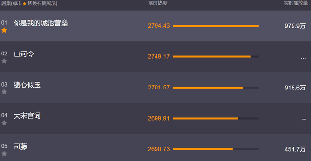 原著|电视剧全网热度榜出炉：《司藤》被拉下“神坛”，“黑马”剧夺冠？