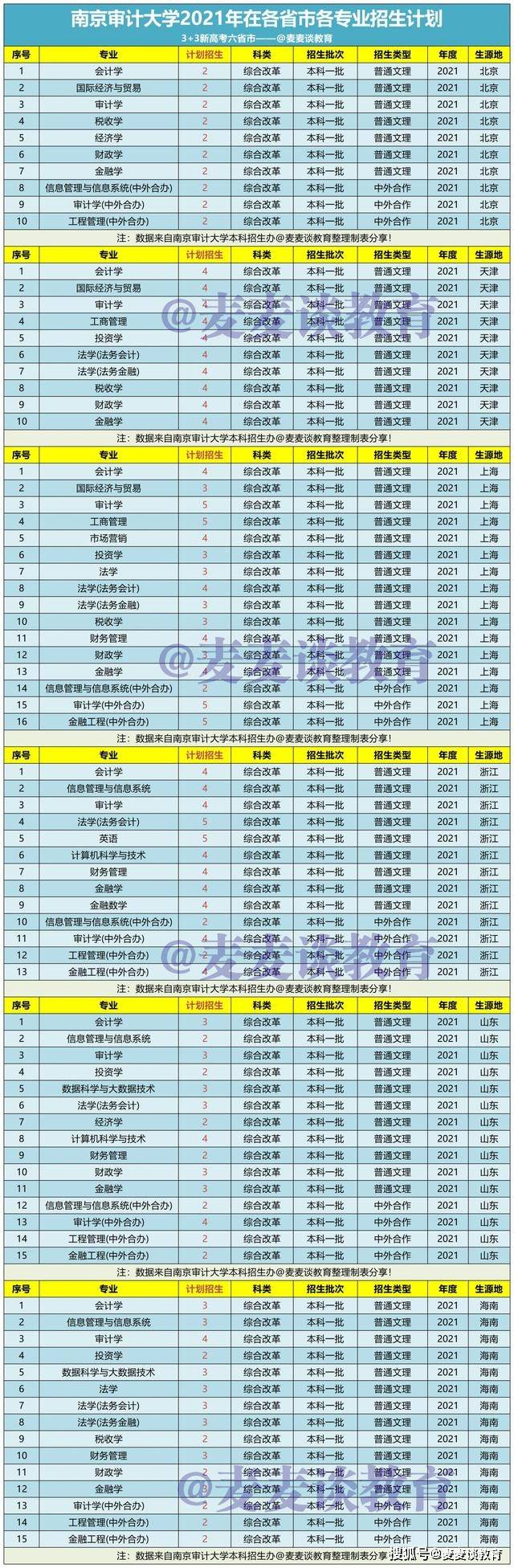 南京市人口数量2021年_南京审计大学2021年本科生招生计划表公布!各省各专业招