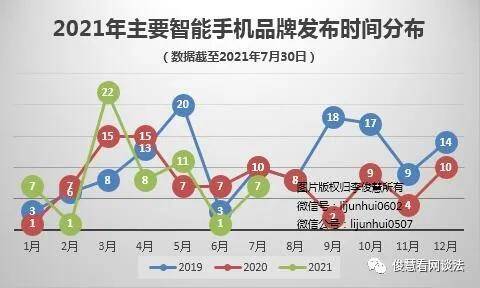 数量|7月手机发布盘点：新品数量同比下滑三成，华为回归，OPPO等缺席