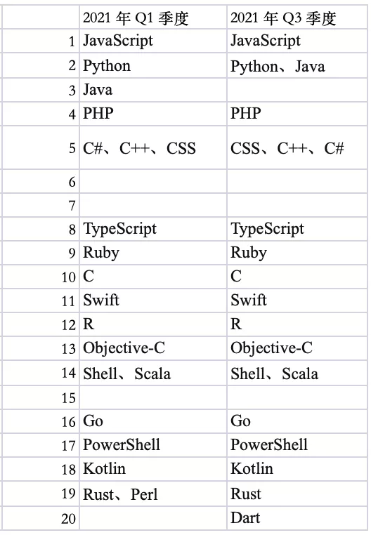 调查|Rust最受喜爱却少有人用,Python排第六,2021开发者调查报告出炉