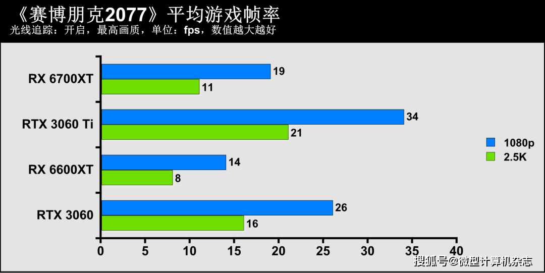 技术|1080p游戏显卡新秀登场——AMD Radeon RX 6600XT显卡首发评测