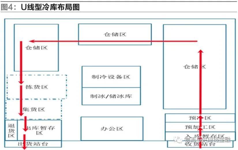 生鮮冷庫設計理論流程重點案例分析