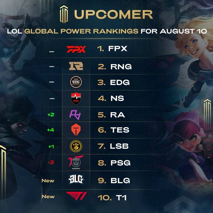 英雄联盟战队排行_LOL:外媒发布全球LOL战队排行榜:FPX、RNG、EDG稳居前三