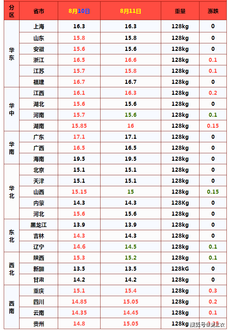 需求|猪价“弱不禁风”，粮价陡然生变，鲤鱼突降50%，蛋价豪气上涨！