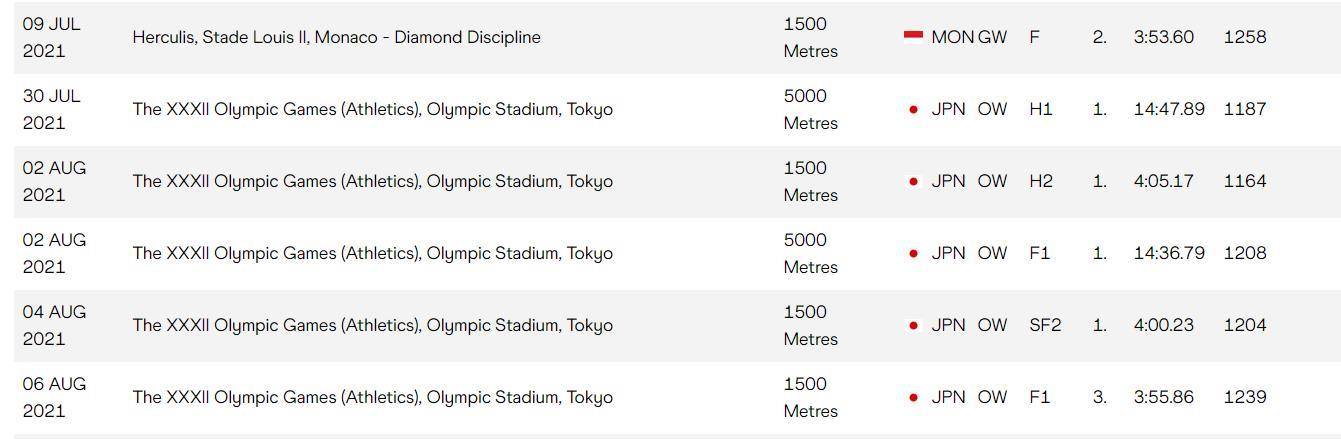 2金1铜 东京奥运会最成功田径运动员诞生 比肩73年前传奇 哈桑