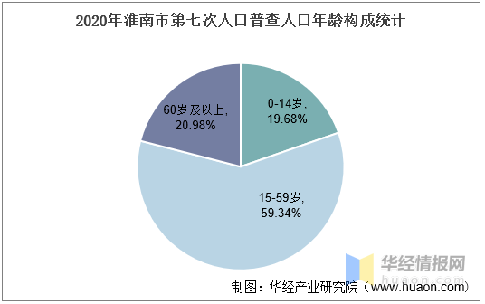 淮南市区人口有多少_2016-2020年淮南市人口数量、人口年龄构成及城乡人口结构