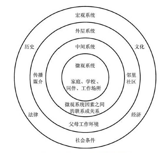 生態系統理論,是一個很好的評估兒童生存環境的框架,也是我大一,大二