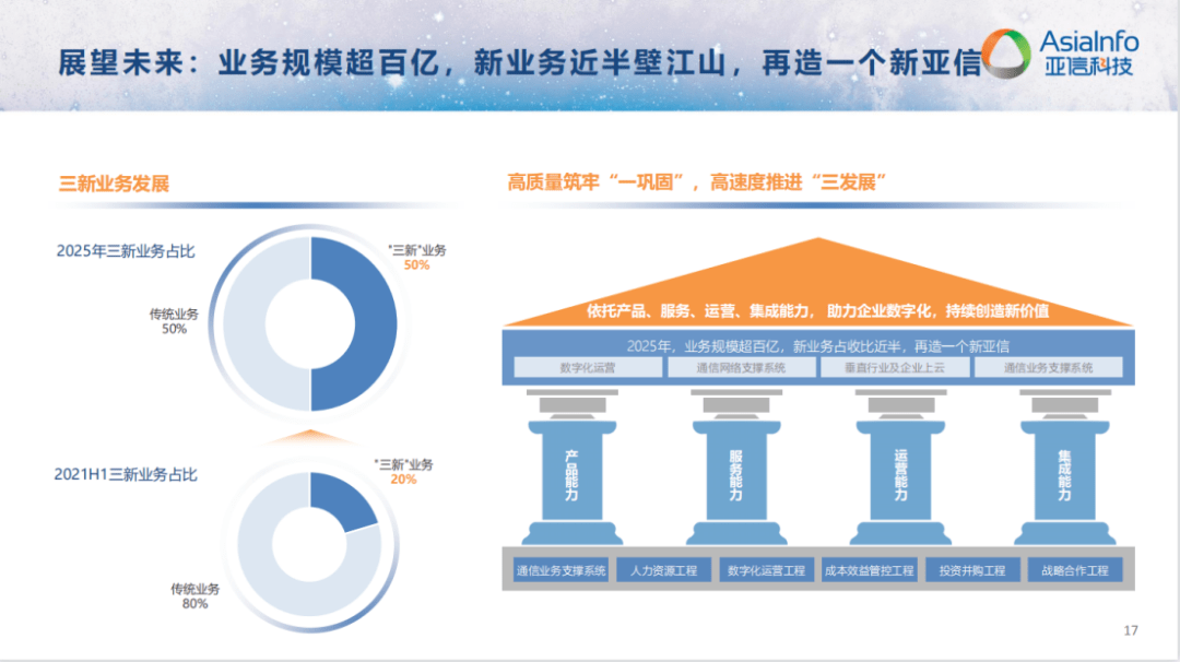 “三新”提速：亚信科技值得注意的几个新变化