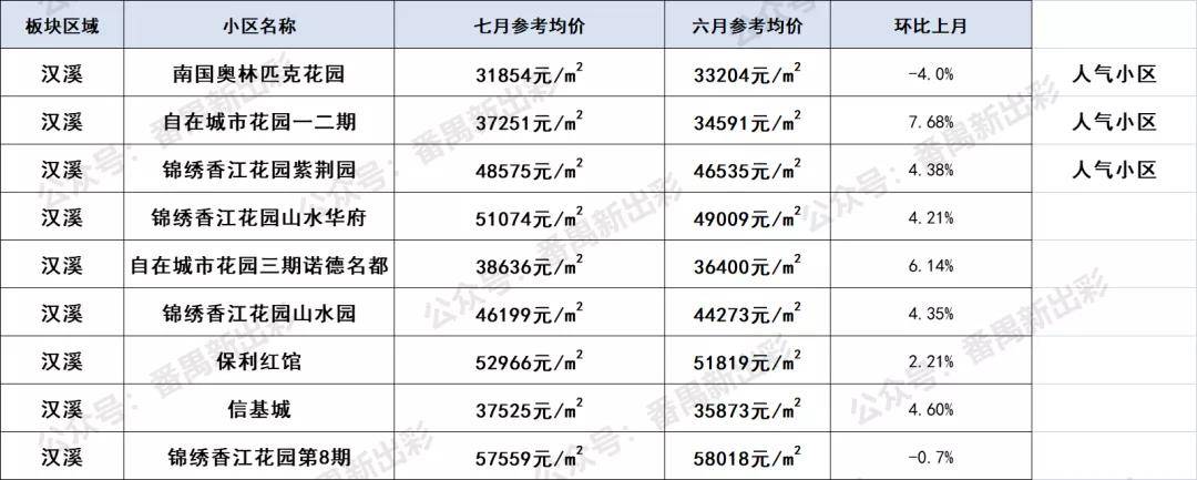 番禺400多个小区7月二手房价出炉