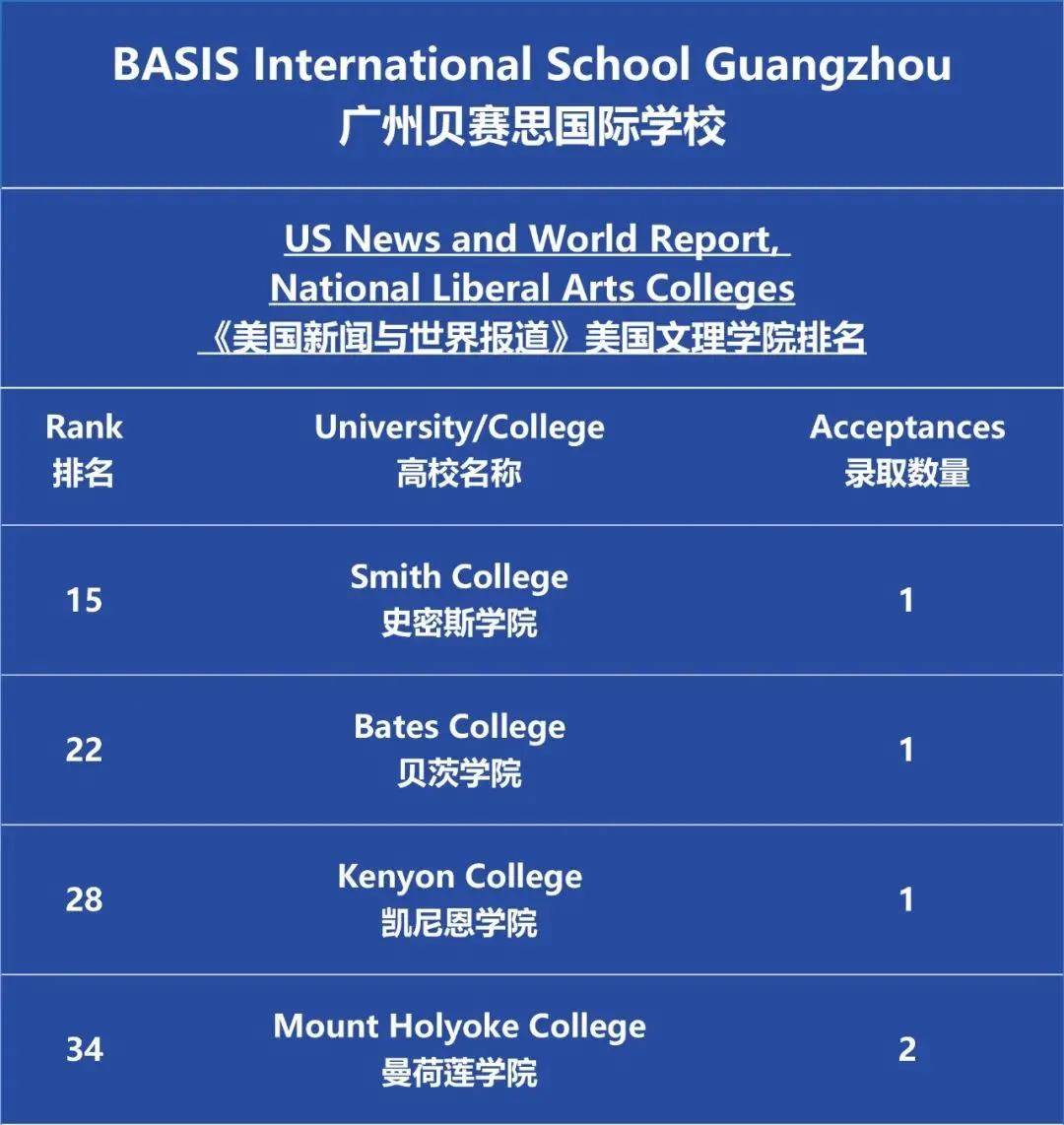 美國方向:廣州外國語學校ap&al國際課程學子2021年收穫了收獲了102份