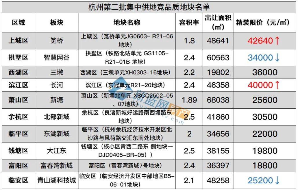 蓝房地图丨仅2个板块价格上涨 杭州十区最新限价地图速领-搜狐大视野-搜狐新闻