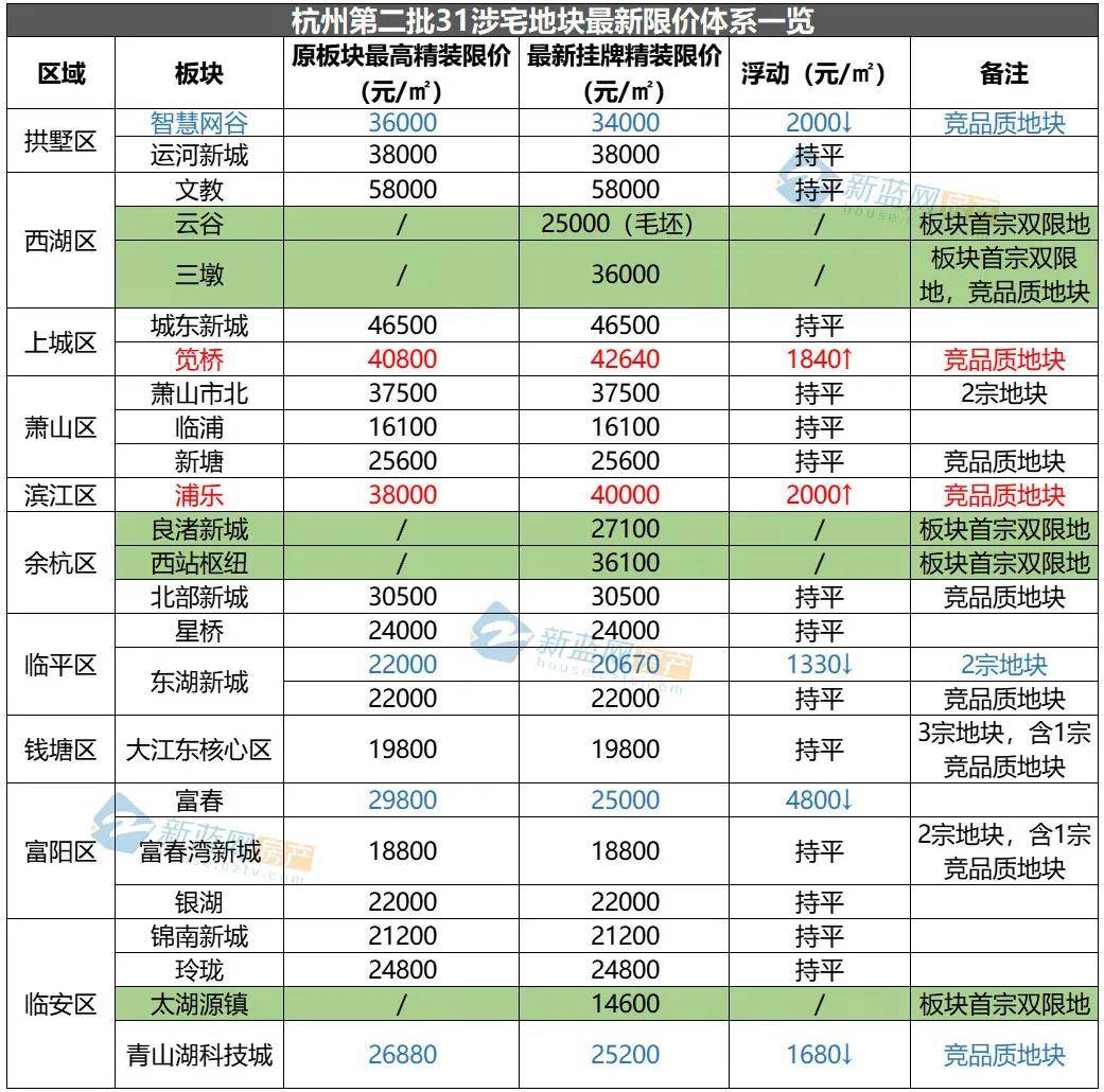 蓝房地图丨仅2个板块价格上涨 杭州十区最新限价地图速领-搜狐大视野-搜狐新闻