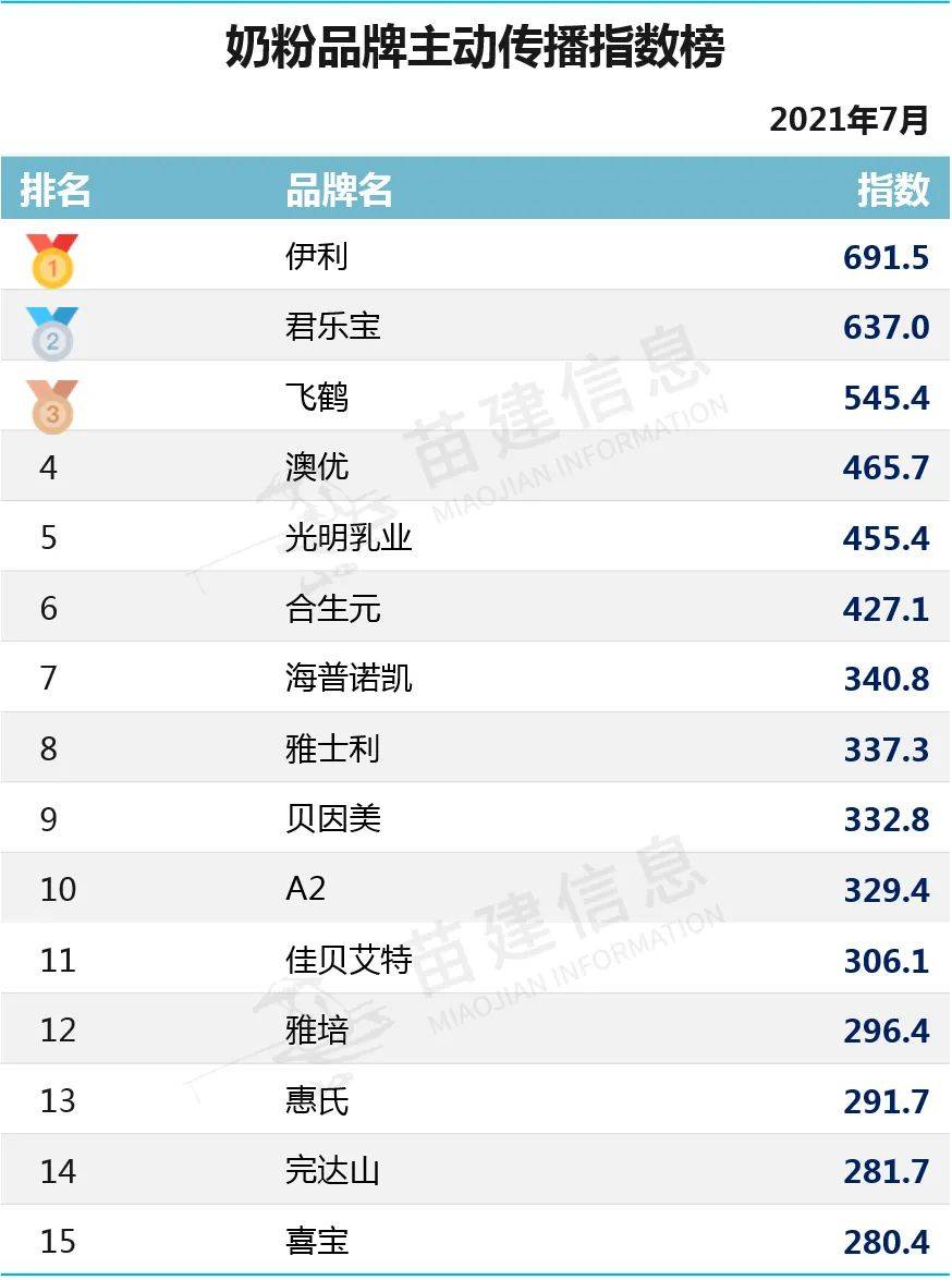 名牌奶粉排行榜_艾媒金榜|2021年中国国产奶粉品牌排行榜Top15