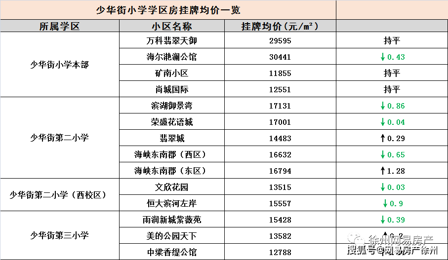 漲幅高達15看遍徐州117個二手學區房真相竟是