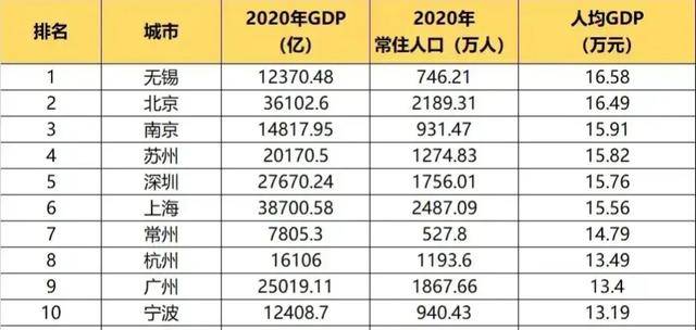 成都人均gdp2020年总量_IMF预测,到2025年,中国人均GDP将达到25307美元(2)