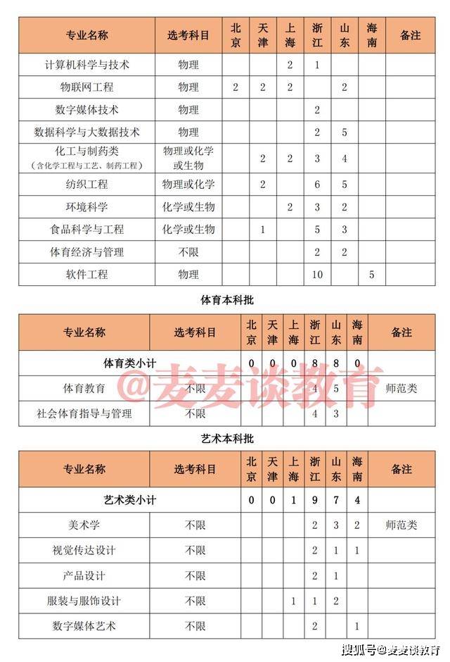 原创泉州师范学院2021年本科招生计划公布附各省各批录取分数线