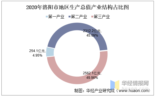 2020各省人均gdp_2016-2020年龙岩市地区生产总值、产业结构及人均GDP统计