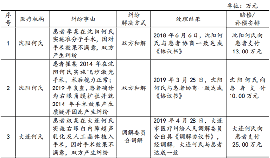 招股说明书|何氏眼科：医疗纠纷不断 违规问题频出