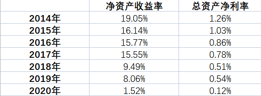 盛京银行评级被下调：上市以来不良率飙升715%(图2)