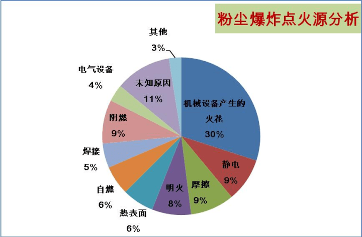 那么,粉尘爆炸的三个条件是什么?今天就来为大家具体的介绍一下.