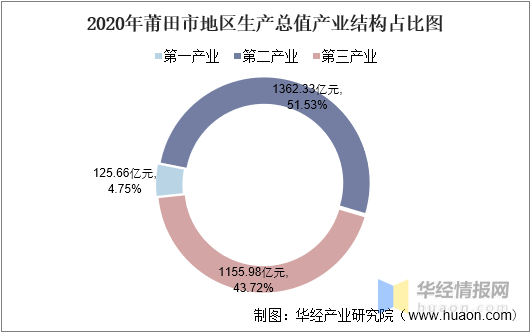 莆田gdp_2016-2020年莆田市地区生产总值、产业结构及人均GDP统计