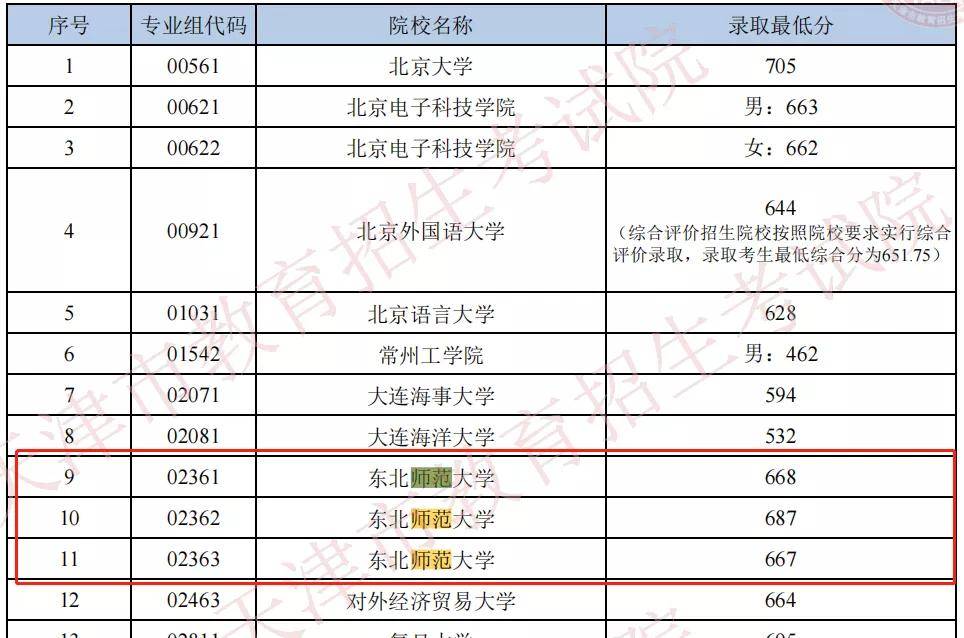 出圈|2021高校录取“最出圈”专业!部分211院校热门专业录取分直逼985