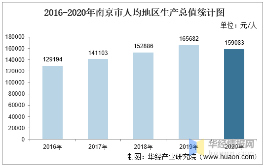 2020年南京各区gdp_南京各区2021年上半年GDP:直管区增速惊艳,建邺区人均最高!