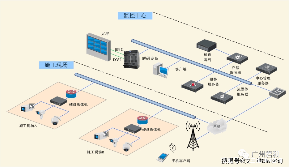 生态圈|智慧工地管理系统 | 实现互联协同、智能生产、科学管理的项目信息化生态圈