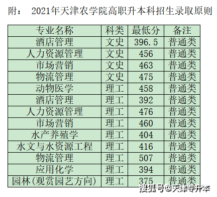 原創2022年天津農學院專升本擬取消什麼專業?應用化學還是動物醫學