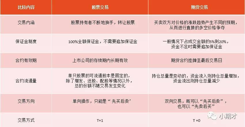 股票交易與期貨交易的區別;及期貨市場交易時段列表詳情