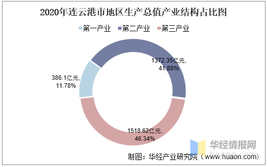 连云港市2020年gdp出来了吗_2020年GDP百强县排名,如东排这个位置(2)