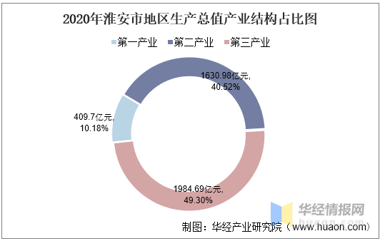 淮安是各区县gdp_2016-2020年淮安市地区生产总值、产业结构及人均GDP统计