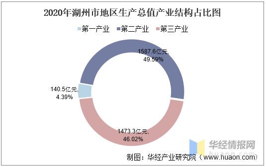 湖州gdp主要来源_浙江11市公布去年GDP数据,经济总量均已超1500亿元