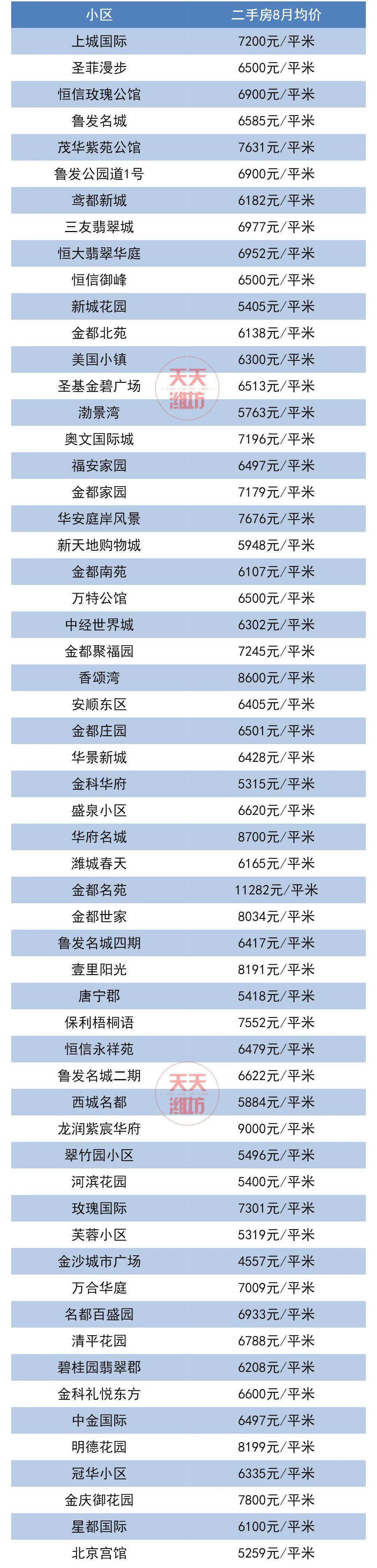 刚刚潍坊8月房价数据出炉快看你家房子值多少钱