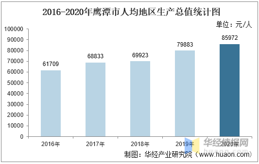 鹰潭市2020年gdp是多少_被忽视的省份 2020年江西GDP情况(3)