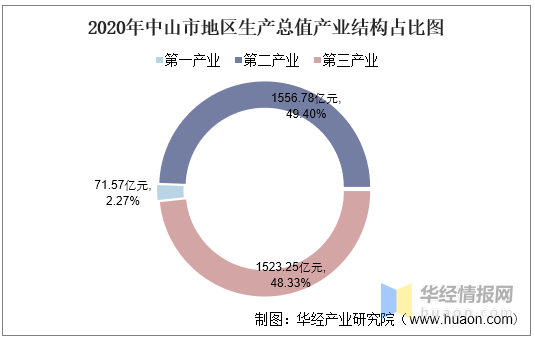 中山gdp2021_中山跑出“苏神”速度!力压广州深圳,2021上半年GDP增速前三!