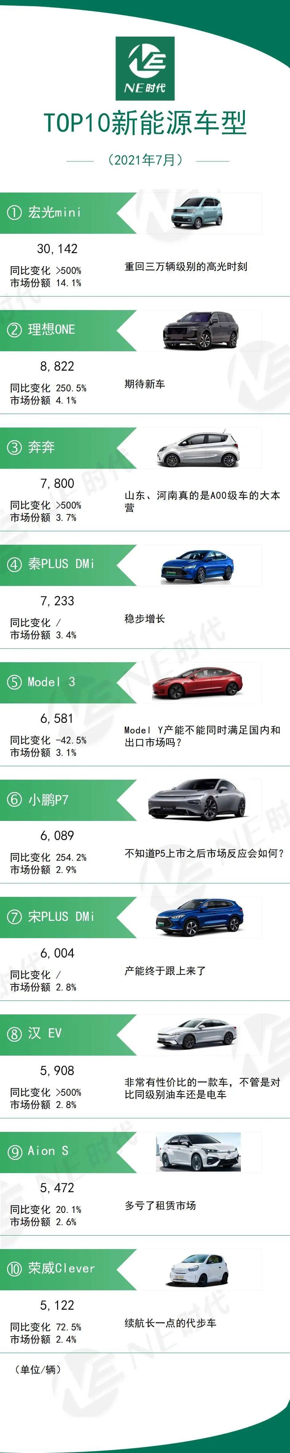 节能车排行榜_NE数据2021年7月新能源车企、车型及节能车Top榜单