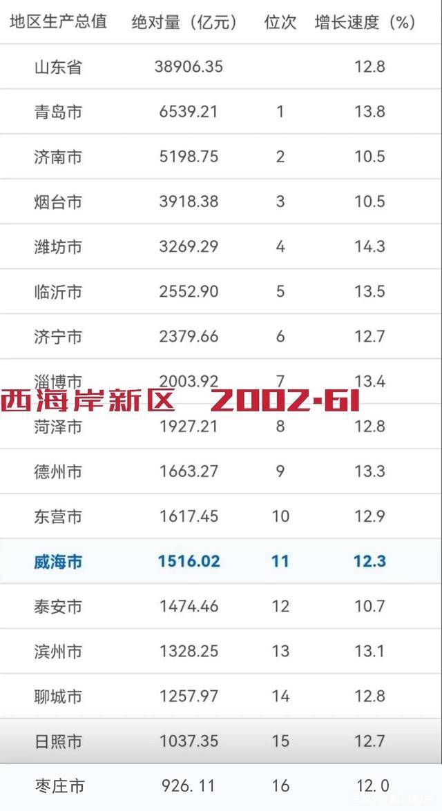 青岛西海岸gdp靠什么_青岛西海岸新区前三季度GDP3112.12亿元增幅11.8%