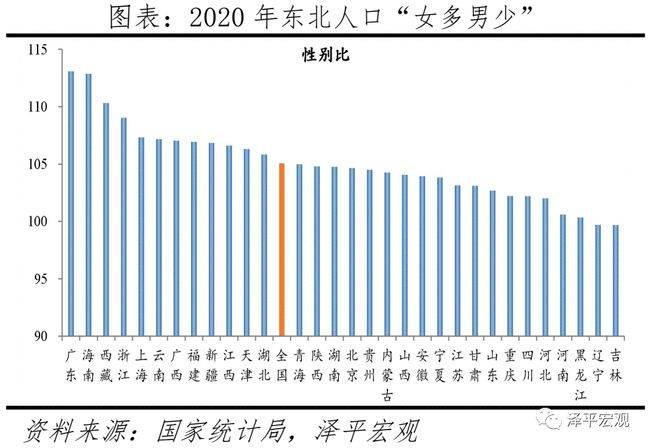 东北人口流出_姜超 人口 产业 资源 三四线城市化或仅是一个美好的愿景(2)