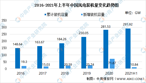 半岛体育app2021年中国风力发电产业链上中下游市场分析（附产业链全景图）(图6)