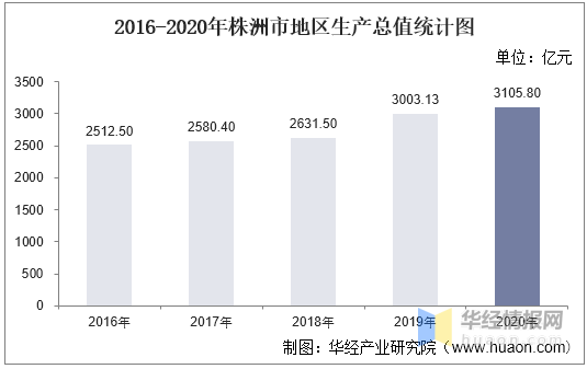 2020株洲各县GDP_2016-2020年株洲市地区生产总值、产业结构及人均GDP统计