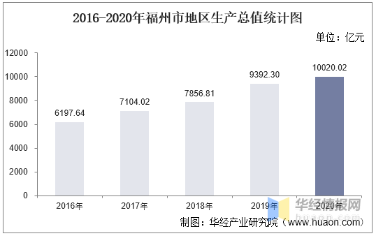 福州2020年人均GDP_福建人口格局巨变 泉州无缘千万人口城市,福建第一城即将易主