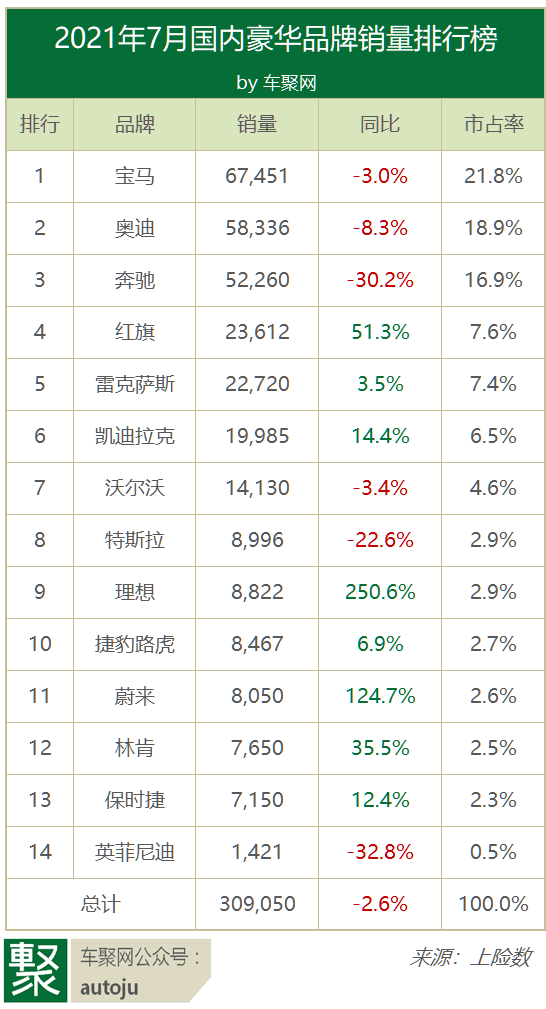 豪车销售排行_这豪华车成功了,月均销量近5000台,高配237马力+电磁悬挂(2)